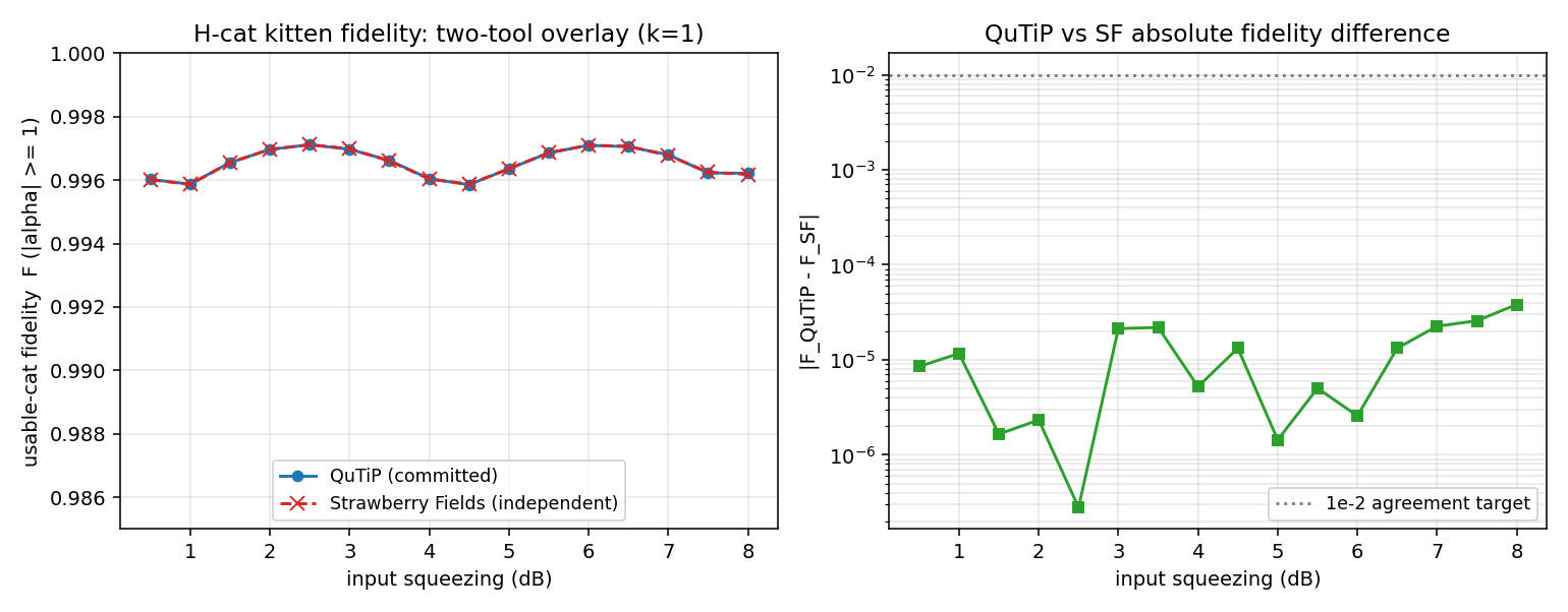 Cat-state fidelity computed by QuTiP and by an independent Strawberry Fields implementation, overlaid; the two curves agree to about 1e-5.