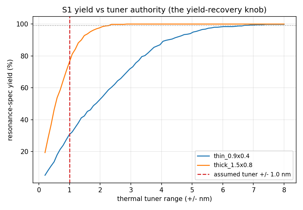 Predicted resonance-spec yield from a 3D electromagnetic and fabrication Monte Carlo as a function of thermal tuner range; yield reaches about 99 percent with plus or minus 2 to 3 nm of tuner authority.
