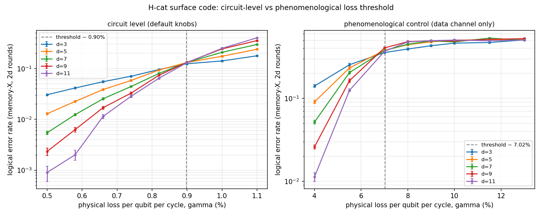 Surface-code logical error rate versus physical loss per cycle, full circuit-level noise on the left panel and the phenomenological control on the right; the logical curves cross at the threshold.